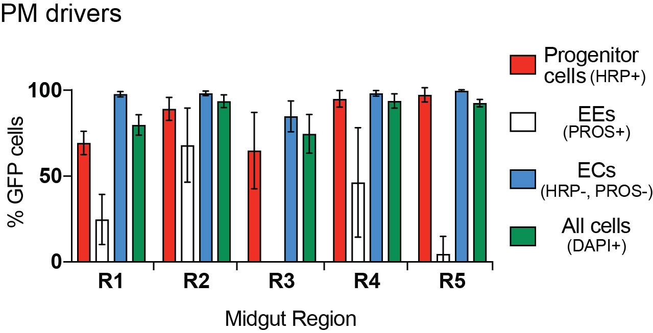 Image displaying percentages of cells expressing GFP by region and cell subtype